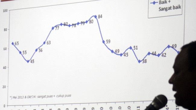 Indikator Politik dan Poltracking merilis hasil survei elektabilitas capres dengan hasil Prabowo Subianto di urutan tertinggi
