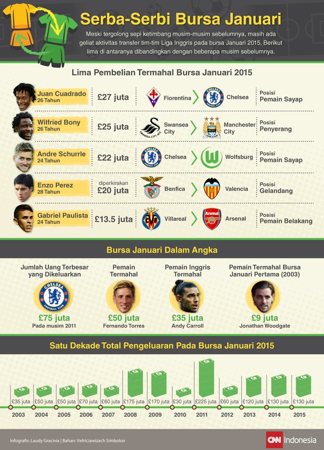 Lima pemain tercatat sebagai pemain termahal pada jendela transfer Januari 2015, sementara itu nilai total transfer di Liga Inggris menyamai musim lalu.