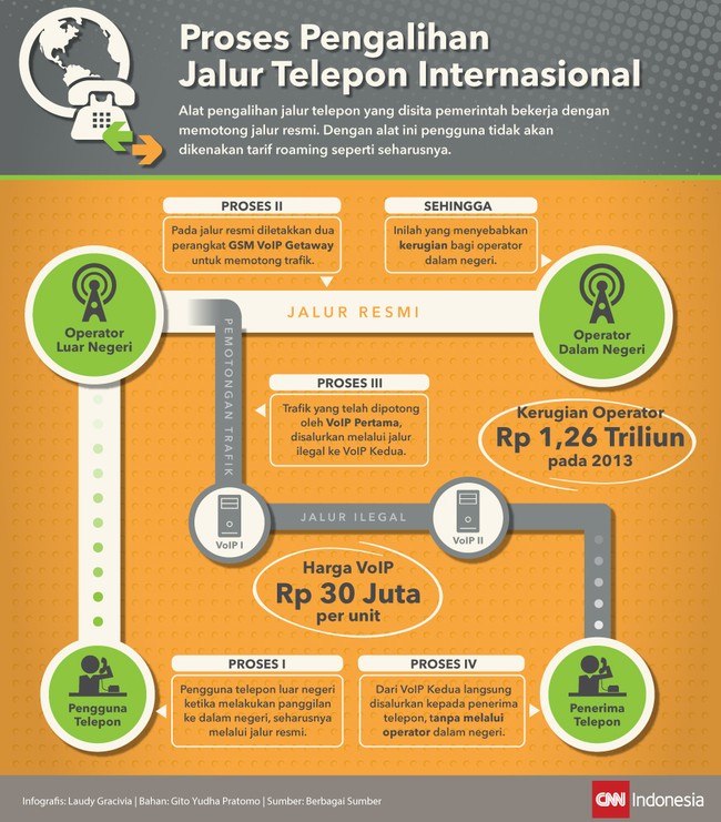 Alat pengalihan jalur telepon yang disita pemerintah, bekerja memotong jalur telepon internasional. Dengan ini pengguna tidak akan dikenakan tarif roaming.