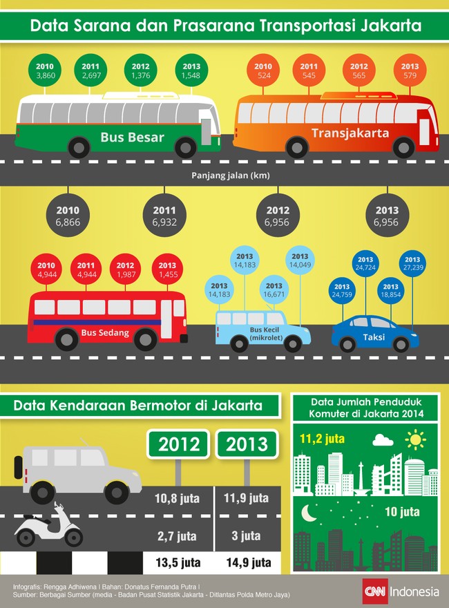 Data Sarana Dan Prasarana Transportasi Jakarta
