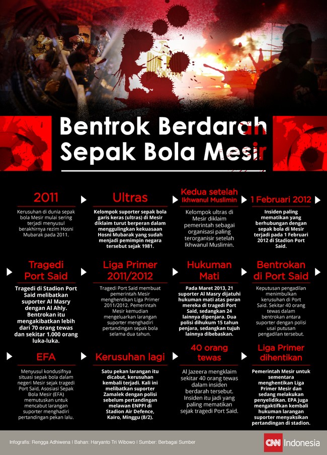 Kekerasan berdarah kembali terjadi di tengah kompetisi sepak bola Mesir di Kairo akhir pekan lalu. Ini adalah insiden paling mematikan sejak tragedi Port Said.