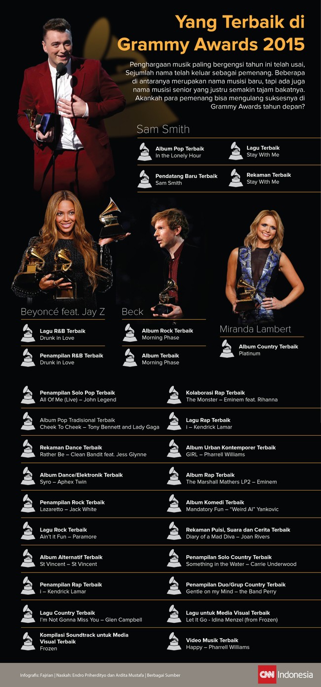 Grammy Awards ke-57 telah usai, sejumlah nama telah jadi pemenang. Akankah para pemenang bisa mengulang suksesnya di Grammy tahun depan?
