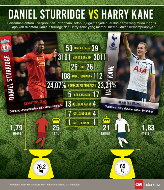 Duel Liverpool melawan Tottenham Hotspur akan menampilkan pertarungan dua penyerang terbaik Inggris saat ini, Daniel Sturridge melawan Harry Kane.