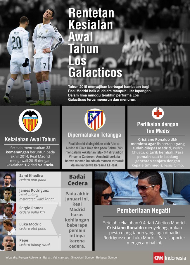 Sejak meraih 22 kemenangan beruntun, Real Madrid kerap menemui rintangan dalam lima pekan terakhir baik di dalam maupun luar lapangan.