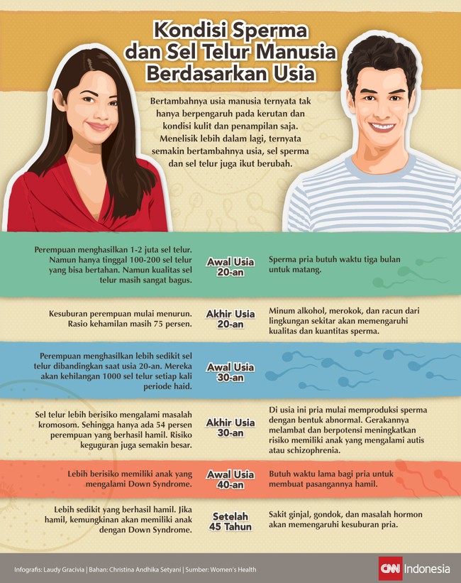 Bertambahnya usia tak hanya berpengaruh pada kerutan dan kondisi kulit serta penampilan fisik saja. Sel sperma dan sel telur juga ikut berubah.