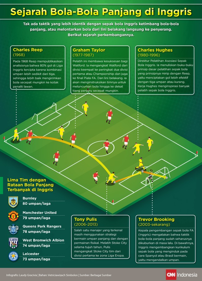 Dalam beberapa dekade terakhir, sepak bola Inggris identik dengan permainan cepat dan penuh dengan taktik umpan-umpan panjang.