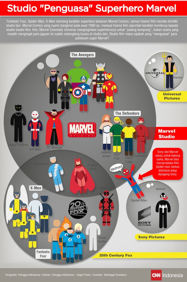 Sebelumnya Marvel Comics sempat menjual para superheronya ke studio lain. Kini mereka menjemput kembali superheronya. Siapa saja studio lain itu?