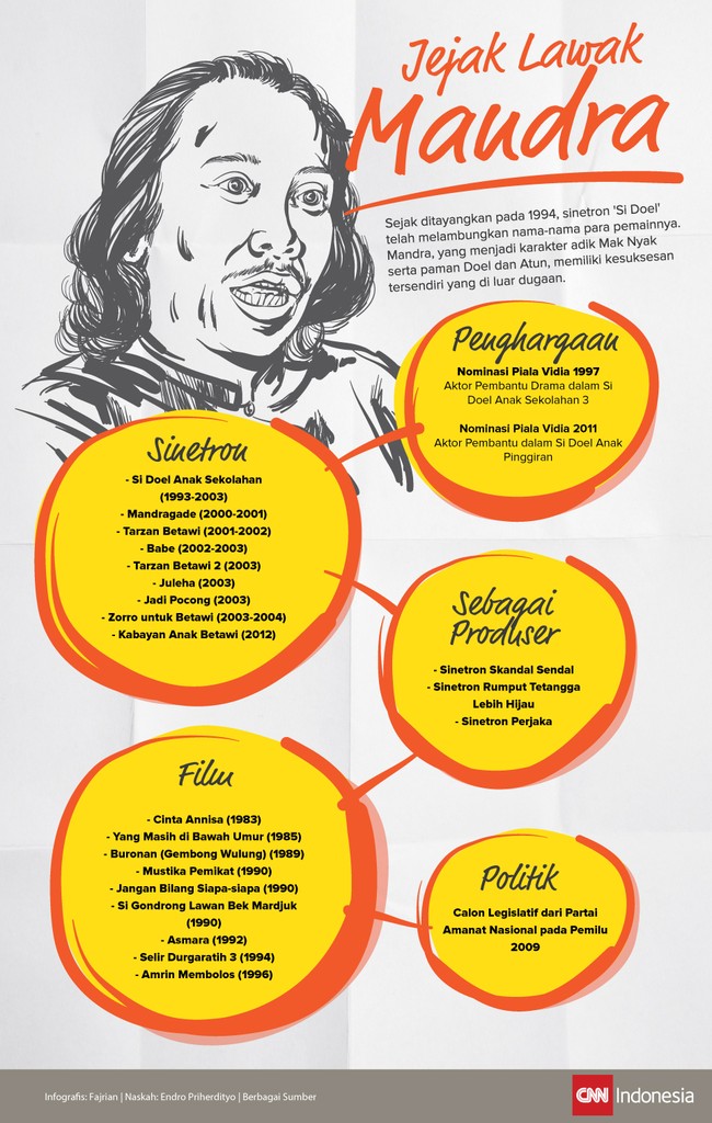 Mengawali kiprah sebagai pemain lenong, Mandra melebarkan sayap ke ranah sinema. Langkahnya sebagai calon legislatif terganjal.
