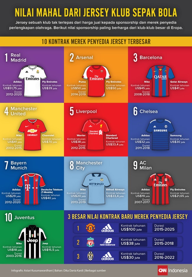 Klub-klub besar Eropa menggunakan jersey atau kaus tim sebagai ladang untuk berjualan dan mendapatkan puluhan juta euro dari para sponsor.