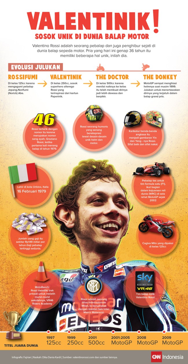 Dalam dunia balapan, nama Valentino Rossi telah menjadi legenda. Pembalap yang hari ini berulang tahun juga adalah pembalap terbaik Italia sepanjang masa.
