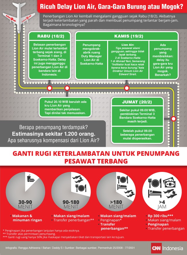 Sejumlah penerbangan maskapai Lion Air mengalami keterlambatan. Akibatnya banyak penumpang yang terlantar. Apa penyebabnya? Apa pula kompensasinya?