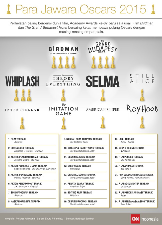 Banyak kesamaan Birdman dan Grand Budapest Hotel: sama-sama meraih sembilan nominasi dan empat piala Oscar 2015.