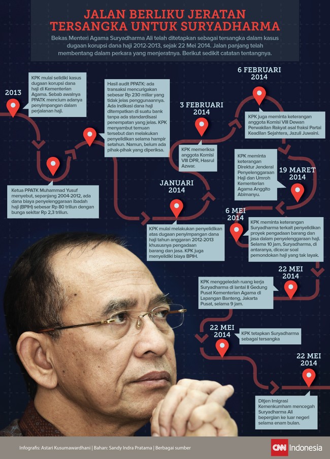 Bekas Menteri Agama Suryadharma Ali merupakan tersangka kasus dugaan korupsi dana haji 2012-2013. Berikut sedikit catatan soal perjalanan perkaranya.