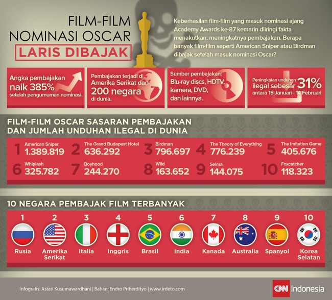 Keberhasilan film-film yang masuk nominasi ajang Academy Awards ke-87 diiringi fakta menakutkan: meningkatnya pembajakan film.