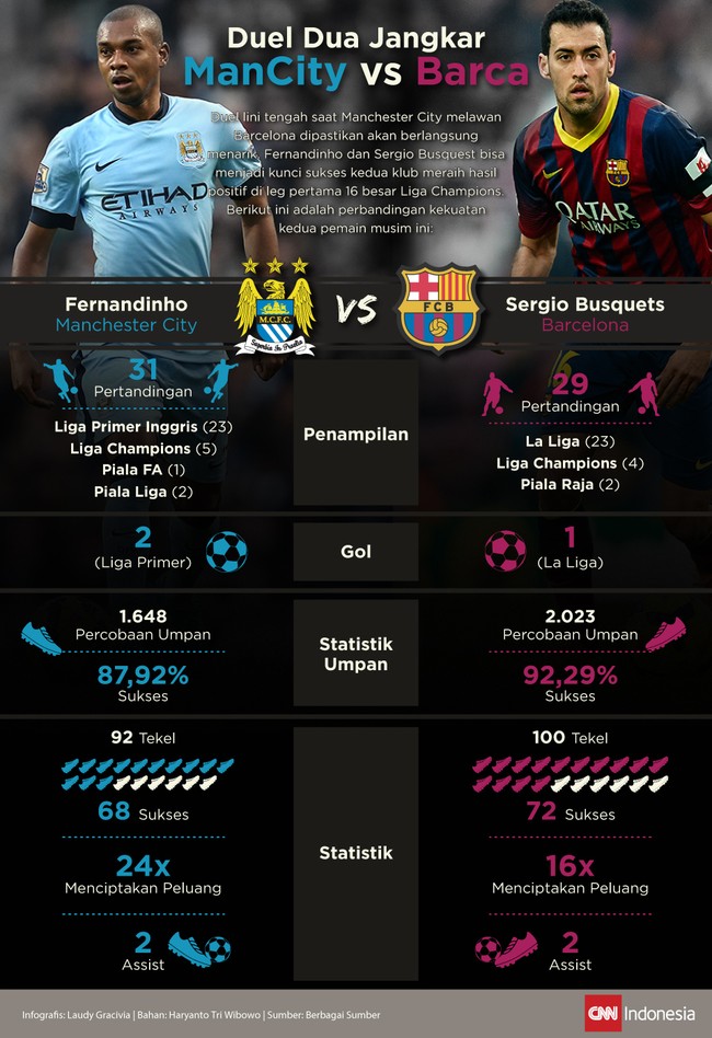 Fernandinho dan Busquets akan menjadi tembok pertahanan pertama klub mereka masing-masing saat ManCity menjamu Barcelona di Stadion Etihad, Selasa (24/2).