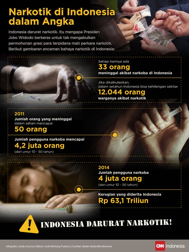 Indonesia darurat narkotik. Itu alasan Presiden Joko Widodo menolak grasi setiap terpidana mati. Berikut gambaran ancaman bahaya narkotik di Indonesia: