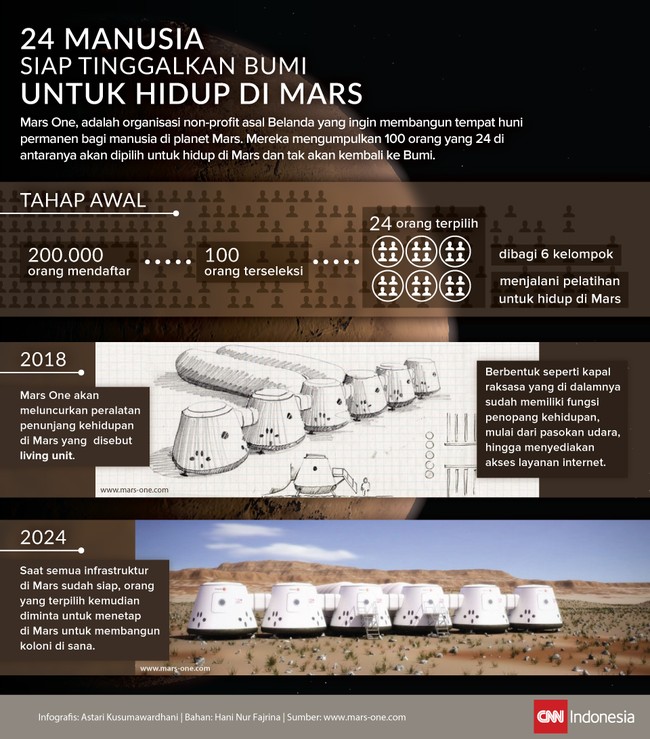 Mars One ingin membangun tempat huni permanen bagi manusia di planet Mars. 24 orang juga akan dikirim untuk menjadi penduduk pertama di Planet Merah.