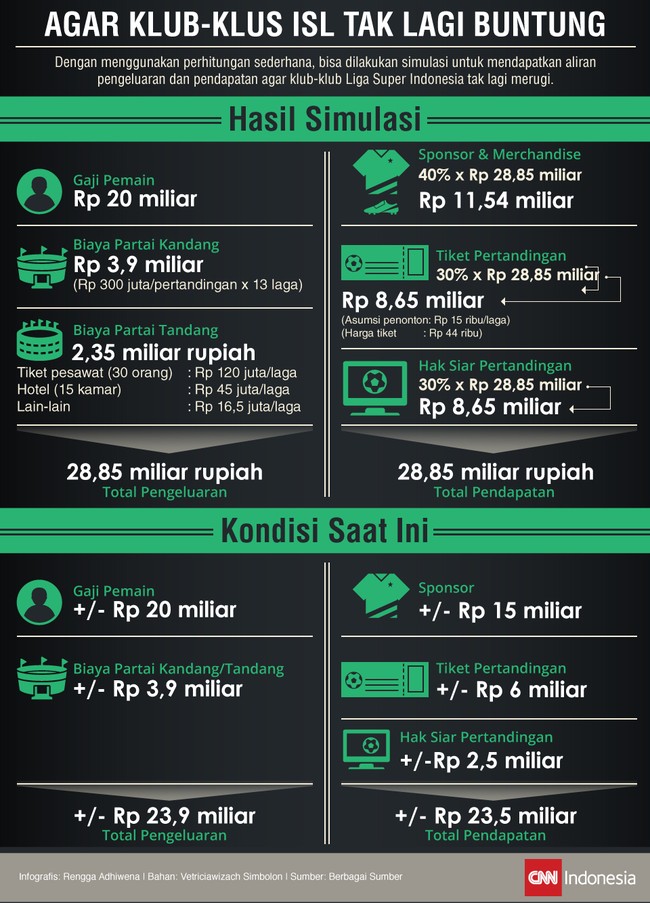 CNN Indonesia melakukan simulasi pengeluaran dan pendapatan klub-klub Liga Super Indonesia untuk mencari titik keseimbangan agar tak merugi.