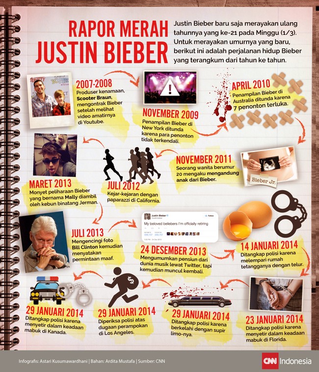 Merayakan umurnya yang baru, 21 tahun, berikut ini adalah perjalanan hidup Justin Bieber yang terangkum dari tahun ke tahun.