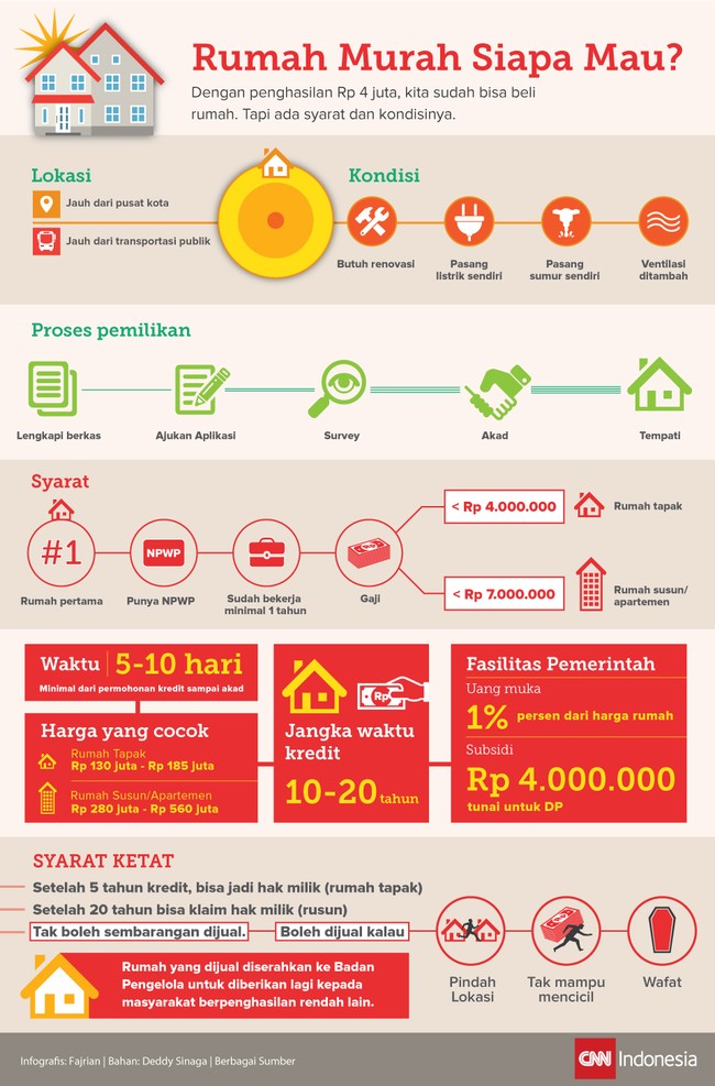 Dengan penghasilan Rp 4 juta dan Rp 7 juta, kita sudah bisa beli rumah. Tapi ada syarat dan kondisinya. Simak infografis berikut.