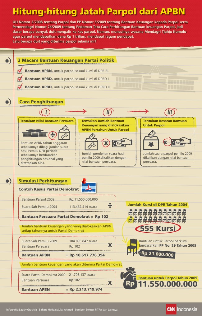 Selama ini pemerintah telah mengatur jatah yang diberikan kepada parpol melalui UU, namun sangat jauh dari wacana Rp 1 triliun seperti diungkap Mendagri.