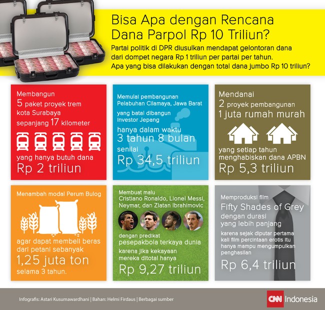 Rp 1 triliun per tahun untuk parpol memunculkan ragam tanggapan. Dengan 10 parpol di parlemen, maka dana Rp 10 trilun harus dikeluarkan dari kas negara.