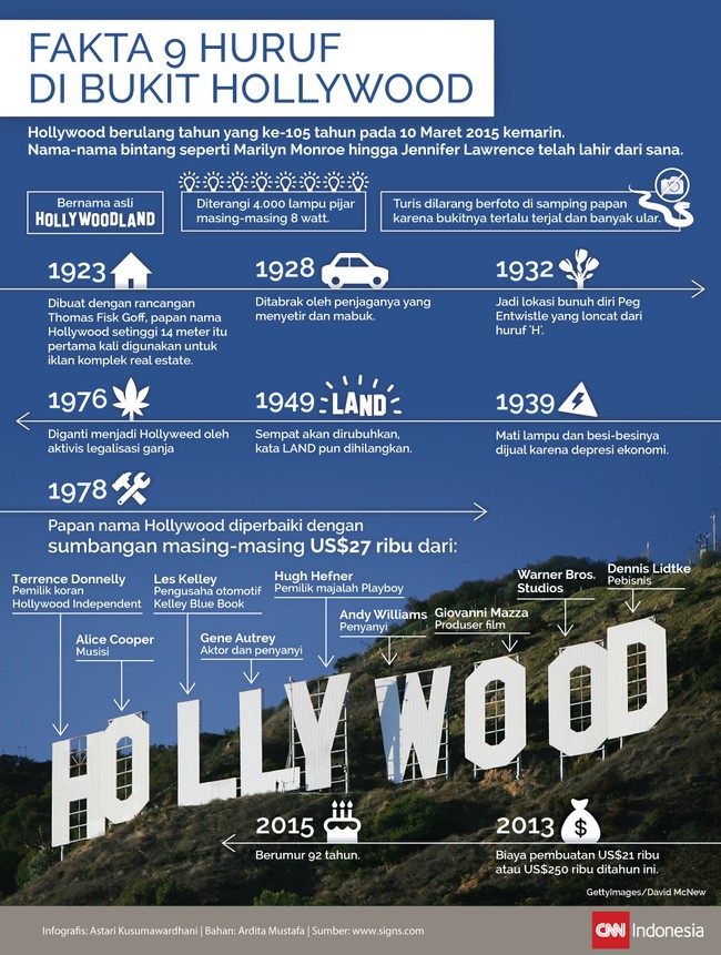 Tak hanya mendunia lewat film-film yang diproduksinya selama 105 tahun, Hollywood juga identik dengan sembilan huruf reklamenya di perbukitan.