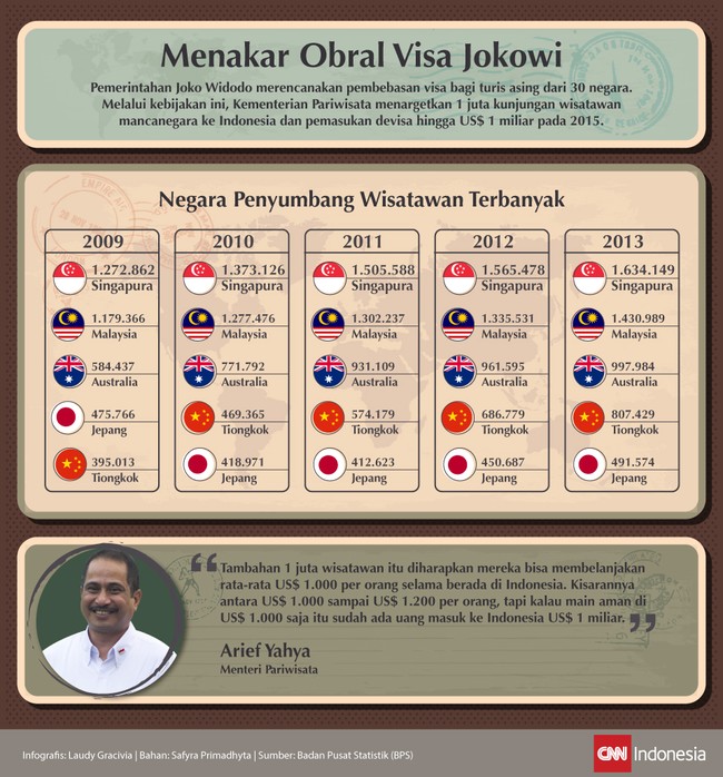 Pemerintahan Joko Widodo merencanakan pembebasan visa bagi turis asing dari 30 negara guna menarik 1 juta wisatawan mancanegara datang ke Indonesia.