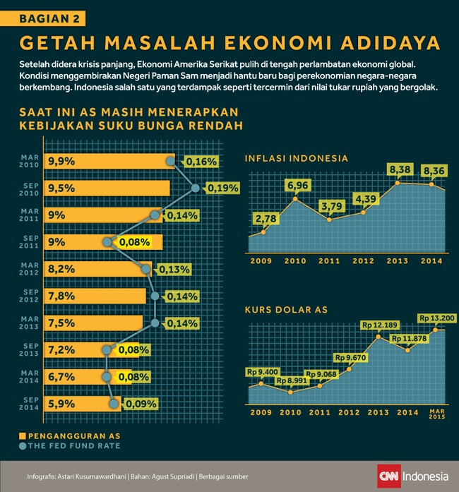 Rencana Bank Sentral Amerika Serikat melakukan normalisasi kebijakan moneter menghantui pasar uang nasional menyusul anjloknya nilai tukar rupiah.