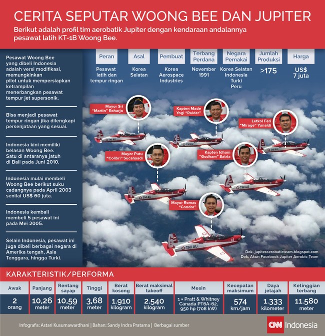 Berikut adalah profil tim aerobatik Jupiter dengan kendaraan andalannya pesawat latih KT-1B Woong Bee dalam infografis.