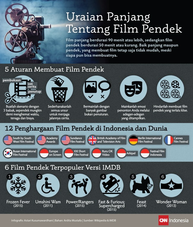 Sekalipun berdurasi kurang dari 50 menit, bukan berarti penggarapan film pendek tergolong mudah. Ada sederet aturan yang harus dipatuhi sineasnya.