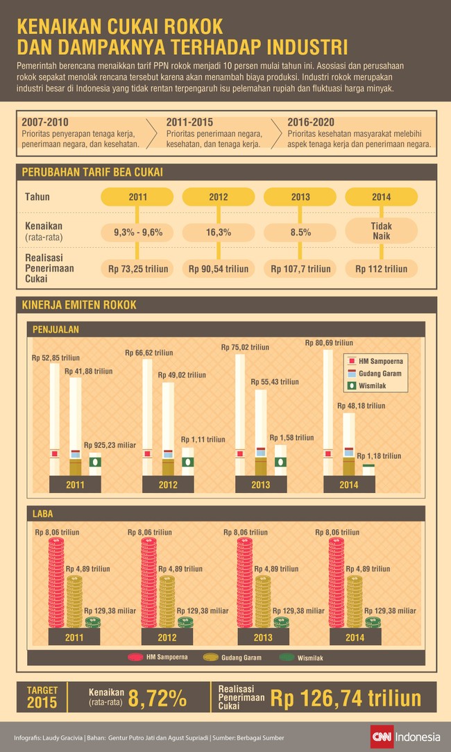 Pemerintah menjadikan industri rokok sebagai bisnis yang harus dimatikan (sunset industry) seperti tercermin dari roadmap industri hasil termbakau.