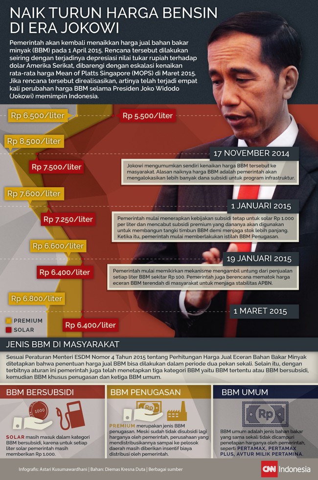 Pemerintah akan kembali menaikan harga jual BBM pada 1 April 2015. Berikut fluktuasi harga BBM di era pemerintahan Joko Widodo.