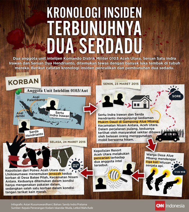 Dua anggota intelijen Komando Distrik Militer 0103 Aceh Utara, Sersan Satu Indra Irawan dan Sersan Dua Hendrianto, ditemukan tewas dengan banyak luka tembak.
