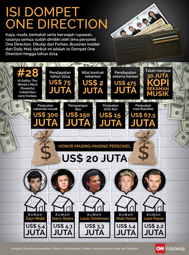 Dikutip dari berbagai sumber, berikut ini adalah infografis mengenai isi dompet One Direction hingga tahun 2014.