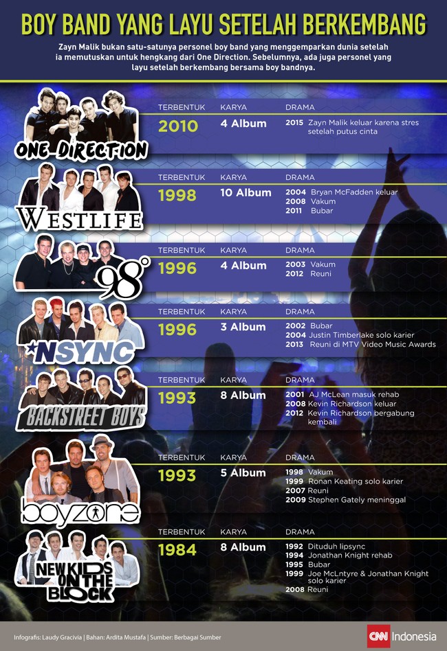 Zayn Malik bukan satu-satunya personel boy band yang menggemparkan dunia. Sebelumnya ada juga personel yang layu setelah berkembang bersama boy bandnya.