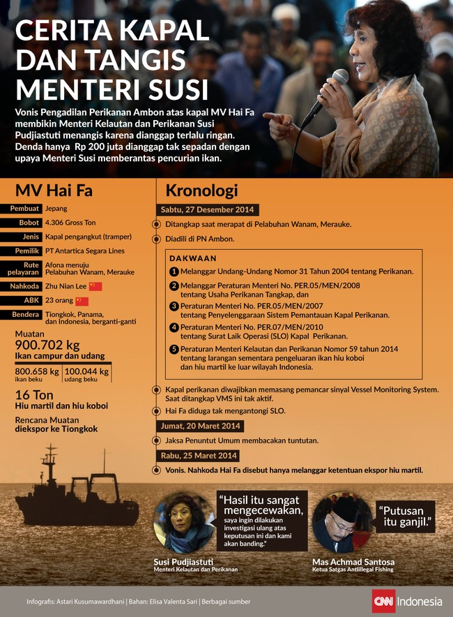 Vonis Pengadilan Perikanan Ambon atas kapal MV Hai Fa membikin Menteri Kelautan dan Perikanan Susi Pudjiastuti menangis karena dianggap terlalu ringan.