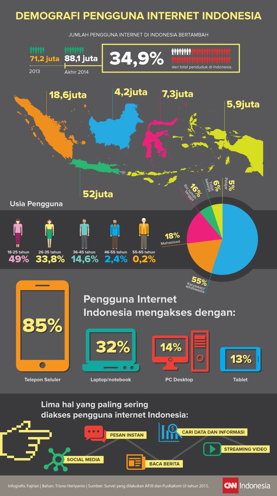Jumlah pengguna internet di Indonesia bertambah, dari 71,2 juta di 2013 menjadi 88,1 juta di 2014, atau sekitar 34,9% dari total penduduk di Indonesia.