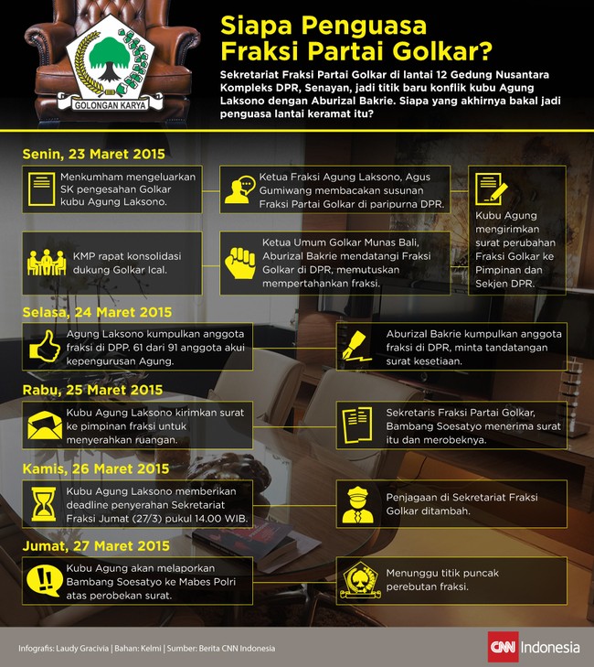 Sekretariat Fraksi Golkar di lantai 12 Gedung Nusantara DPR jadi pertempuran baru Agung Laksono dengan Aburizal Bakrie. Siapa yang jadi penguasa lantai?