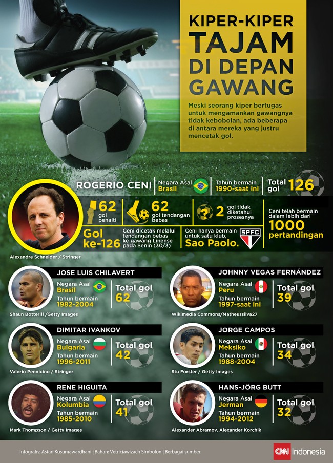 Meski seorang kiper bertugas untuk menjaga agar gawang tidak kebobolan, beberapa di antara mereka justru hobi mencetak gol.