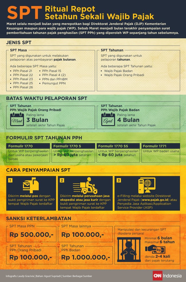 Maret, menjadi batas waktu terakhir pelaporan SPT.