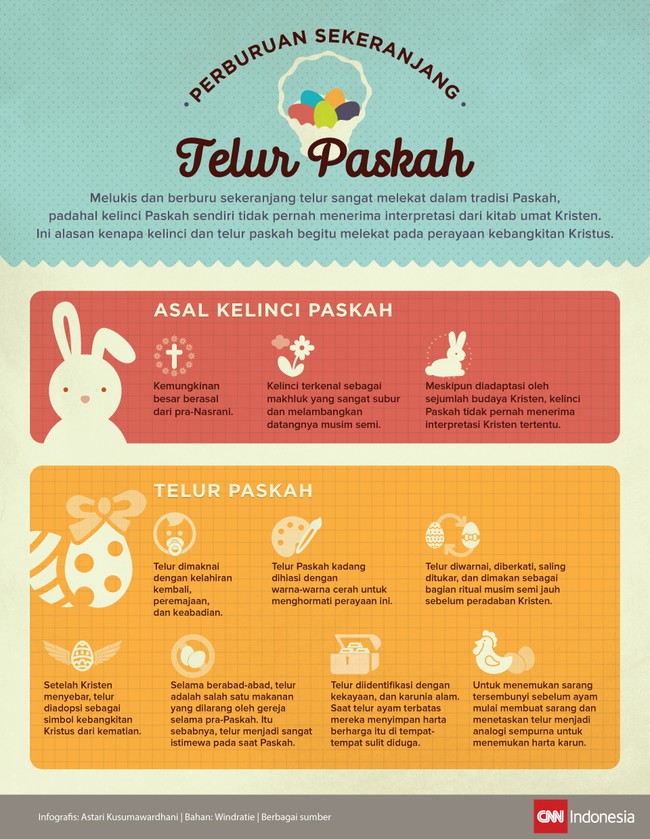 Berburu sekeranjang telur sangat melekat dalam tradisi Paskah, padahal kelinci Paskah sendiri tidak pernah menerima interpresi dari kitab umat Kristen.