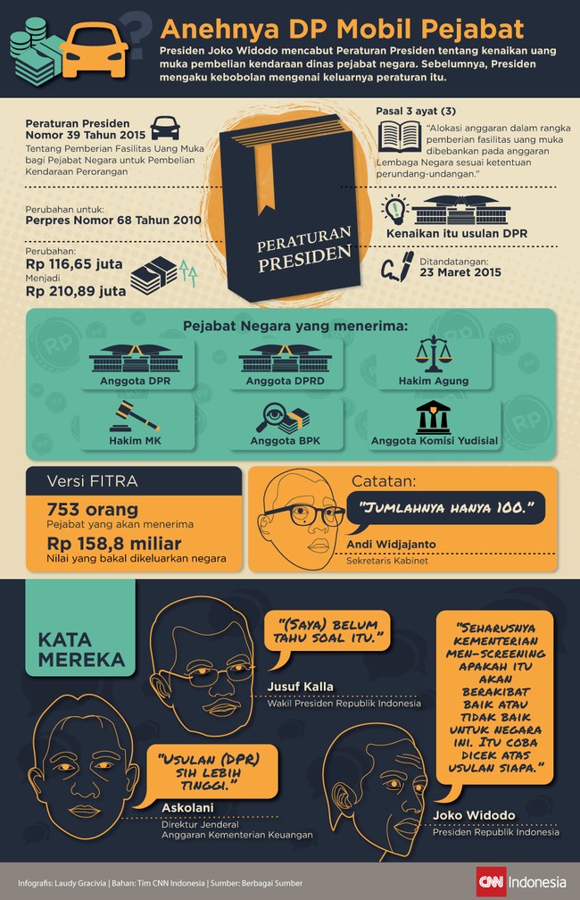Presiden Joko Widodo akhirnya mencabut Peraturan Presiden Nomor 39 Tahun 2015 yang isinya soal kenaikan uang muka mobil pejabat. Seperti apa kontroversinya?