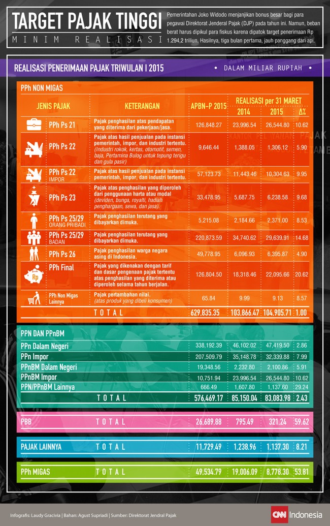 Direktorat Jenderal Pajak (DJP) dibebankan target tinggi penerimaan pada 2015, yakni Rp 1.294,2 triliun. Hasilnya, tiga bulan pertama, jauh panggang dari api.