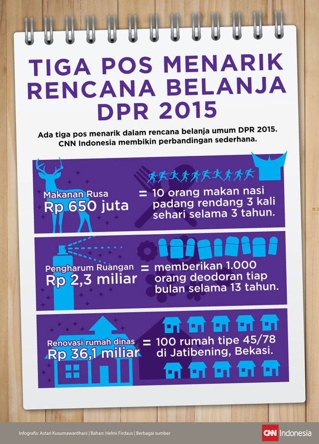 Ada tiga pos menarik rencana belanja DPR 2015. CNN Indonesia membuat perbandingan sederhana atas tiga pos itu.