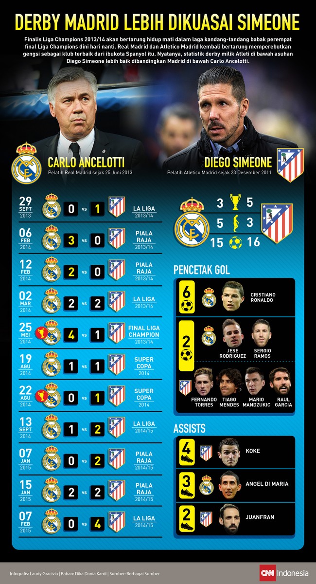 Arsitek Atletico Madrid, Diego Simeone menguasai catatan yang lebih baik dalam derby kota Madrid dibandingkan Pelatih Real Madrid Carlo Ancelotti.