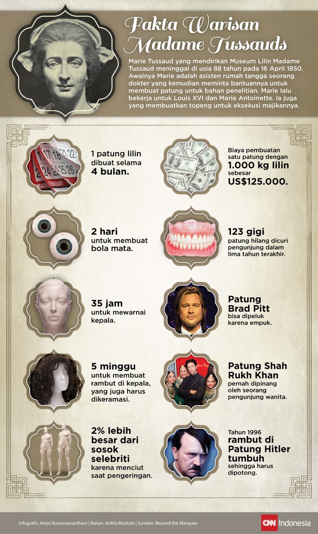 Madame Tussauds adalah nama museum lilin di London yang digagas oleh pematung Marie Tussaud. Museum ini juga hadir di beberapa kota besar di dunia.