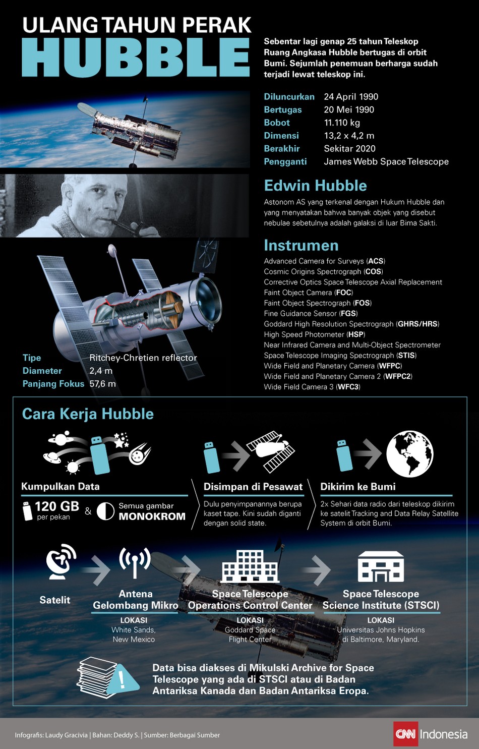 Teleskop Antariksa Hubble genap beroperasi selama 25 tahun pekan depan. Bagaimana cara kerja 'mata' ilmuwan astronomi di orbit Bumi itu?