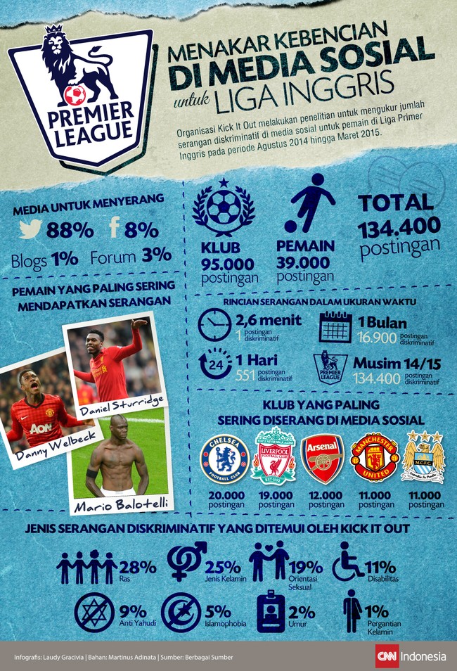 Melihat fenomena pemain dan klub Liga Inggris yang sering mendapatkan serangan di media sosial serta berbagai macam karakteristik serangan yang datang.