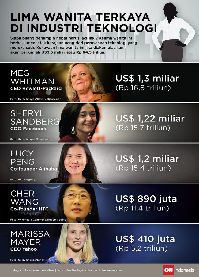 Siapa bilang pemimpin hebat harus laki-laki? Kelima wanita ini berhasil mencetak kerajaan uang dari perusahaan teknologi yang mereka pimpin.